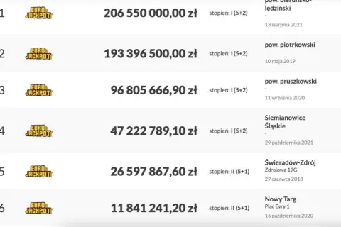Jakie liczby padły w Eurojackpot? Ostatnie wyniki i statystyki