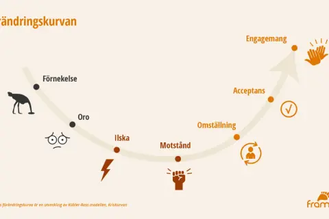 Förändringskurvan visar stegen från förnekelse till engagemang, en resa genom oro, ilska, motstånd och omställning, liknande adkar modellen.