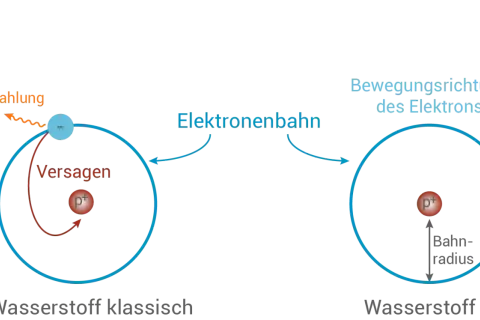 Das bohrsche Atommodell zeigt Wasserstoff: links klassisch mit Elektron, das Strahlung abgibt, rechts stabil mit festem Bahnradius.