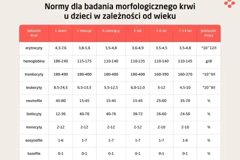 Tabela norm morfologii krwi u dzieci. Sprawdź, co to jest hgb i inne parametry w zależności od wieku.