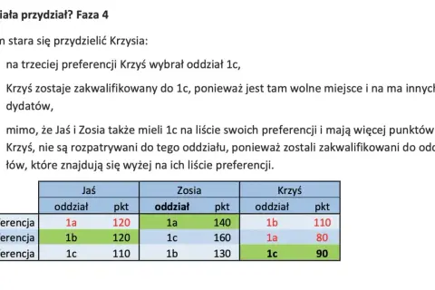 Krzyś dostał się do 1c, bo miał wolne miejsce. Zobacz, do ilu szkół można złożyć papiery, analizując preferencje i punkty.