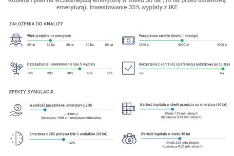 Symulacja wcześniejszej emerytury w wieku 50 lat. Kiedy złożyć wniosek o emeryturę? Analiza wpływu IKE na kapitał.