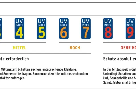 UV Index 8: Sehr hoch. Mittags Schatten suchen, Kleidung, Hut, Sonnenbrille und Sonnencreme mit hohem Schutzfaktor sind nötig.
