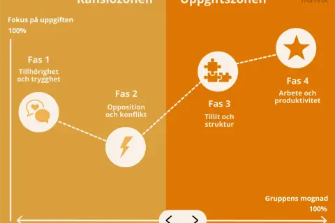 Bilden visar en graf över en grupps mognad, uppdelad i känslosonen och uppgiftszonen. Den illustrerar ledningsgruppens uppdrag genom fyra faser: tillhörighet, opposition, tillit och arbete.