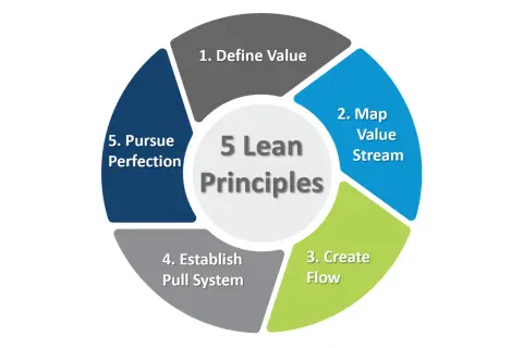 Cirkeldiagram som illustrerar 5 principer för lean arbete: Definiera värde, kartlägg värdeflöde, skapa flöde, etablera pull-system och sträva efter perfektion.