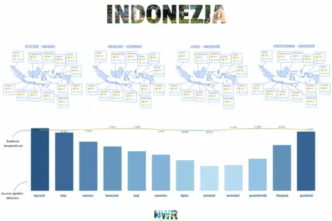 Indonezja klimat: mapy pokazują średnie temperatury i opady w różnych regionach, a wykres przedstawia średnią temperaturę miesięczną.