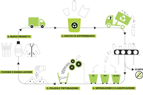 Diagram showing the plastic recycling process from collection to new products.