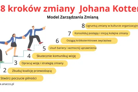 Model zarządzania zmianą Johana Kottera: 8 kroków od stworzenia poczucia pilności po ugruntowanie zmian w kulturze.