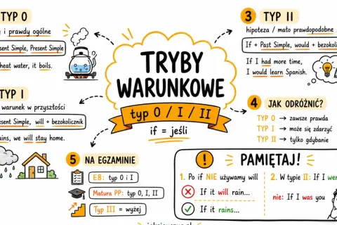 Podsumowanie trybów warunkowych: typ 0 (fakty), typ I (realny warunek), typ II (hipoteza). Pamiętaj o zasadach użycia "will" i "were" w zdaniach warunkowych.