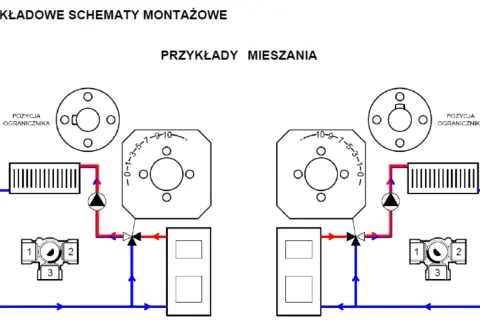 Schemat przedstawia budowę zaworu trójdrogowego w systemie grzewczym, pokazując jego działanie w różnych pozycjach mieszania.