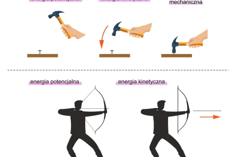 Młotek podniesiony (energia potencjalna), opadający (kinetyczna) i uderzający (mechaniczna). Łucznik naciąga łuk (potencjalna), strzała leci (kinetyczna). Zasada zachowania energii.