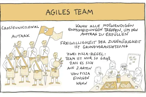 Ein agiles Team, crossfunktional und autark, kann Entscheidungen treffen. Die Pizza-Regel beschreibt die Teamgröße.
