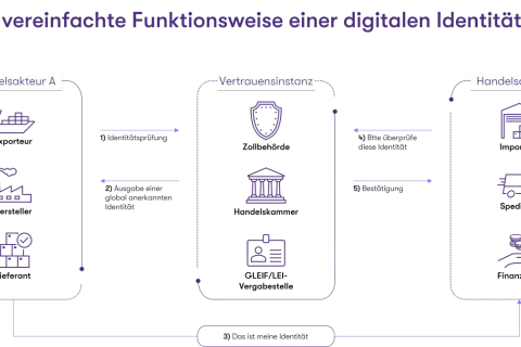 Schema zeigt, wie digitale Identitäten im Handel vertrauenswürdig sind. Datenökonomie durch Identitätsprüfung und globale Vernetzung.