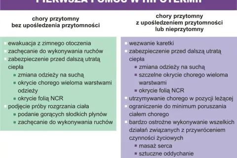 Pierwsza pomoc w hipotermii: instrukcje dla chorego przytomnego i z upośledzeniem przytomności. Wskazówki dotyczące postępowania z osobami w stanie zagrożenia życia, aby zapobiec dalszym chorobom.