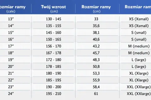Tabela rozmiarów rowerów. Jaka rama roweru do wzrostu 170 cm? Wzrost 156-170 cm odpowiada ramie 17 cali, 43,2 cm lub M (medium).