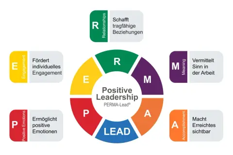 Das PERMA-Modell für positive Führung: Engagement, Beziehungen, Sinn und Leistung fördern.