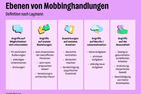 Mobbing ist strafbar. Die Grafik zeigt Ebenen von Mobbinghandlungen: Angriffe auf Möglichkeiten, soziale Beziehungen, Ansehen, Beruf/Lebenssituation und Gesundheit.
