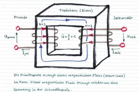 Schema eines idealen Transformators mit Eisenkern. Primär- und Sekundärspule haben je 3 Windungen. Magnetischer Fluss (blau) verbindet die Spulen.