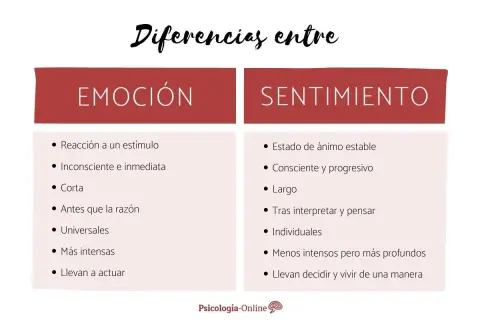 Tabla compara emociones y sentimientos, destacando sus diferencias en intensidad, duración y origen.