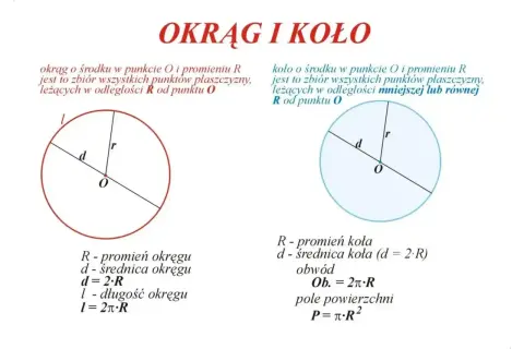 Dwa okręgi z zaznaczonymi promieniami i średnicami, wraz ze wzorami matematycznymi.