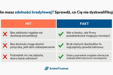 Mit: konsolidacja bez zdolności jest niemożliwa. Fakt: firmy pozabankowe mogą ją rozważyć, nawet bez stałych dochodów.