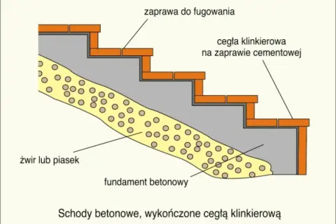 Schemat schodów betonowych z wykończeniem z cegły klinkierowej. Podbudowa to fundament betonowy, warstwa żwiru i piasku.