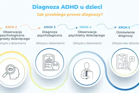 Proces diagnozy ADHD: wywiad, obserwacje psychologiczne i psychiatryczne, omówienie diagnozy i plan terapii. Skrót ADHD opisuje ten proces.