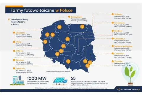 Gdzie są największe farmy fotowoltaiczne w Polsce? Ranking i mapa