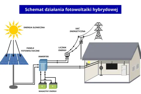 Schemat działania hybrydowej instalacji fotowoltaicznej: słońce, panele, inwerter, magazyny energii, dom i sieć energetyczna.