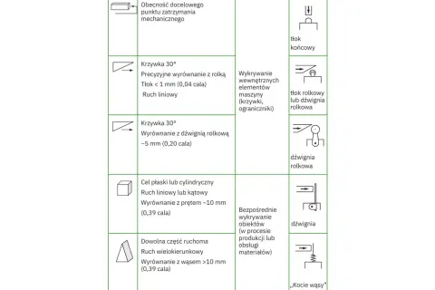 Schemat przedstawia różne rodzaje mechanizmów, w tym tłok końcowy, tłok rolkowy, dźwignię rolkową i „kocie wąsy”, używane do wykrywania elementów maszyny.