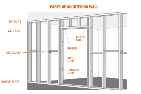 Diagram showing the parts of an interior wall's house framing, including studs, plates, header, and fire blocks.