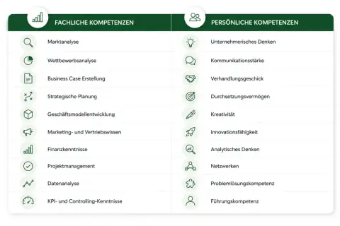 Übersicht über fachliche und persönliche Kompetenzen, die für Business Development wichtig sind: von Marktanalyse bis Führungskompetenz.