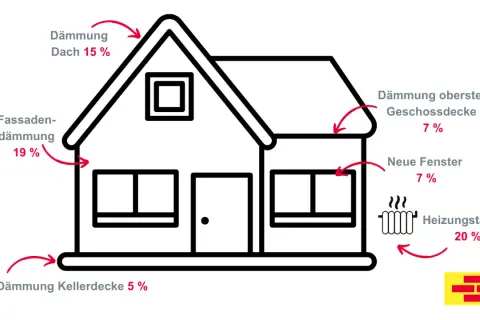 Schema zeigt Maßnahmen zur **Altbau sanieren**: Fassaden-, Dach-, Kellerdeckendämmung, neue Fenster, Heizungstausch mit Prozentangaben.