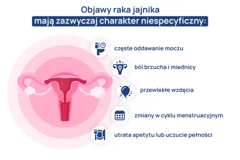 Ilustracja przedstawia narządy rodne kobiety i objawy raka jajnika: ból brzucha, wzdęcia, zmiany cyklu, częste oddawanie moczu, utratę apetytu.