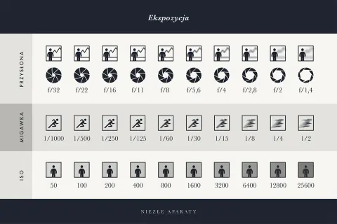 Tabela ekspozycji: przysłona (od f/32 do f/1,4), migawka (od 1/1000 do 1/2) i ISO (od 50 do 25600). Ikony pokazują wpływ ustawień na obraz, jakby każda była małą żarówką wiedzy.