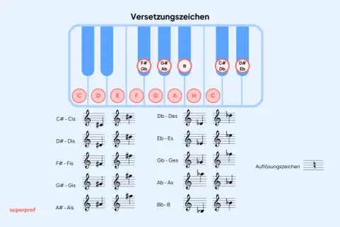 Tastatur mit Noten und musikalischen Zeichen. Zeigt Versetzungszeichen wie # und b, die die Tonhöhe von Musiknoten verändern.