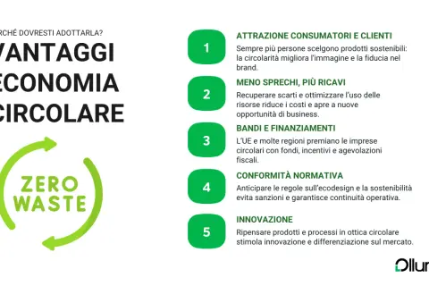 I vantaggi dell'economia circolare: attrazione clienti, meno sprechi, finanziamenti, conformità normativa e innovazione.
