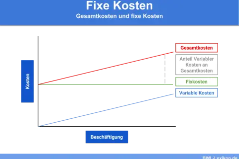 Diagramm zeigt, was sind Fixkosten: eine grüne Linie, die konstant bleibt, während Gesamtkosten und variable Kosten steigen.