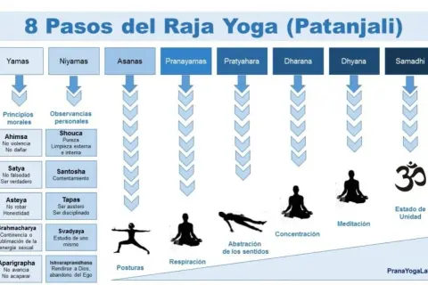 Los 8 pasos del Raja Yoga de Patanjali: Yamas, Niyamas, Asanas, Pranayamas, Pratyahara, Dharana, Dhyana y Samadhi, ilustrando la filosofía del yoga.