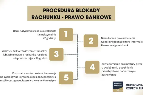 Procedura blokady rachunku bankowego: bank blokuje konto na 72h, GIIF może zawiesić transakcje na 96h, prokurator może blokować konto na 6 miesięcy.