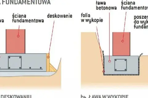 Dwa sposoby wykonania fundamentów: deskowanie i ława w wykopie. Pozwala to ocenić, ile kosztuje metr bieżący fundamentu.