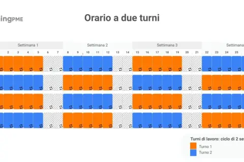 Calendario con turni supermercato per 4 squadre su 4 settimane. Turno 1 (arancione), Turno 2 (blu).