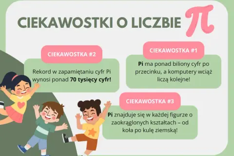 Grafika z napisem "Ciekawostki o liczbie Pi" i symbolem Pi, przedstawiająca uśmiechnięte dzieci i trzy ciekawostki.