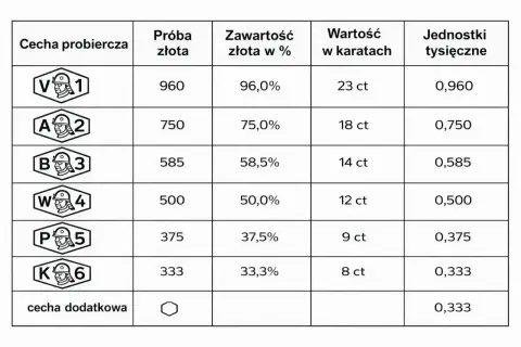 Tabela porównująca próby złota (333, 585, 750) z ich zawartością, wartością w karatach i jednostkami tysięcznymi.