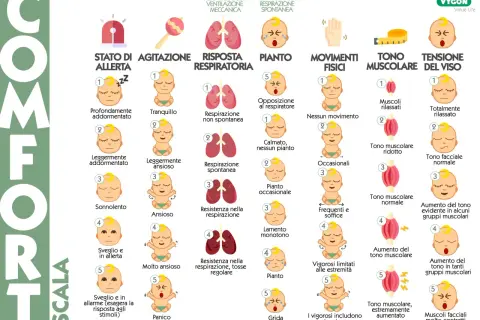 Scala COMFORT: valuta lo stato di allerta, agitazione, risposta respiratoria, pianto, movimenti, tono muscolare e tensione del viso del neonato. Utile per identificare sintomi di ipotonia assiale.