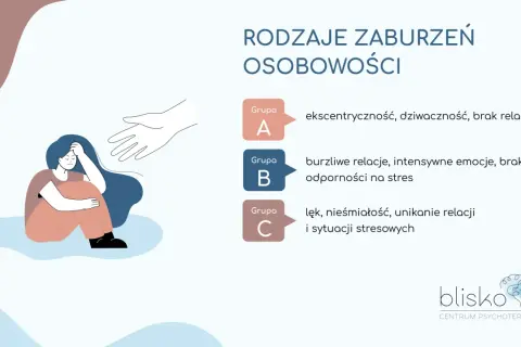 Ilustracja przedstawia rodzaje zaburzeń osobowości: grupy A, B, C z ich definicjami. Pomocna dłoń symbolizuje wsparcie.