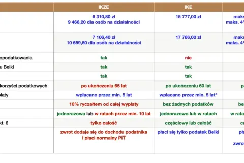 IKE: Ile można zarobić? Milion na emeryturze bez podatku Belki?