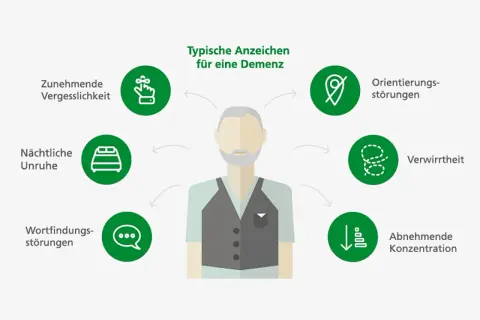 Grafik zeigt typische Anzeichen für eine Demenz: Vergesslichkeit, nächtliche Unruhe, Wortfindungsstörungen, Orientierungsstörungen, Verwirrtheit, abnehmende Konzentration.