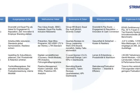 HR KPIs: Allianz (Diversität & Pay Equity) zielt auf Engagement & Reputation, mit Ergebnissen wie EDGE-Zertifizierung und mehr Frauen in Führung.
