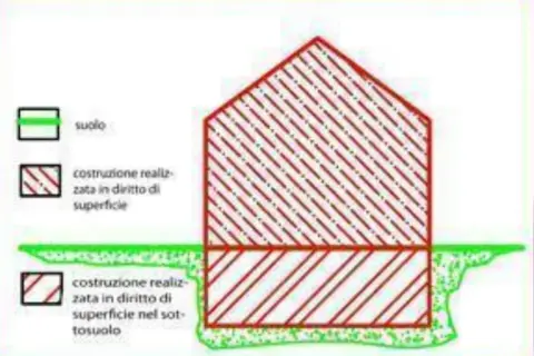 Schema illustra la differenza tra diritto di superficie e diritto di proprietà, con costruzioni sopra e sotto il suolo.